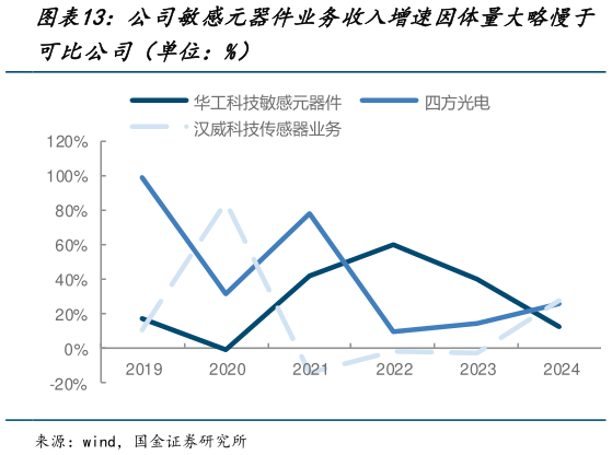 你知道公司敏感元器件业务收入增速因体量大略慢于?