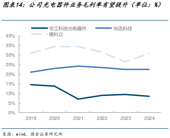 如何看待公司光电器件业务毛利率有望提升（单位：%）   公司激光加工业务毛利率与龙头公司大族激光?