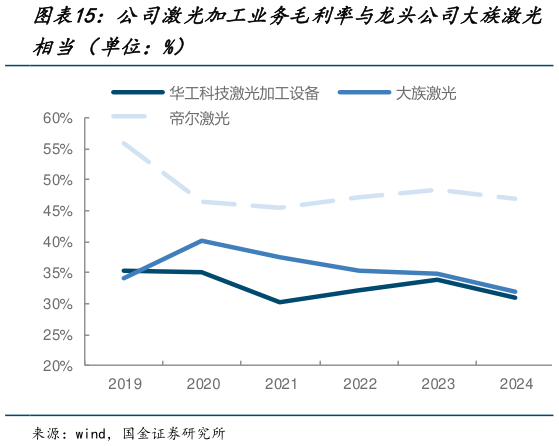 如何看待公司激光加工业务毛利率与龙头公司大族激光?