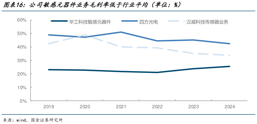 一起讨论下公司敏感元器件业务毛利率低于行业平均（单位：%）?