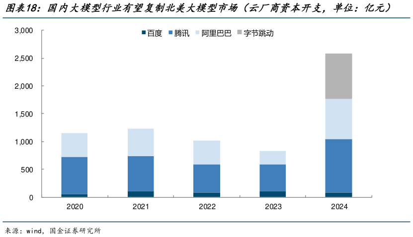 怎样理解国内大模型行业有望复制北美大模型市场（云厂商资本开支，单位：亿元）?