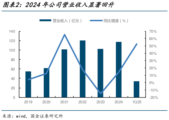 咨询大家2024年公司营业收入显著回升