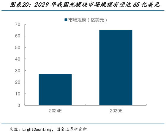 想关注一下2029年我国光模块市场规模有望达65亿美元?