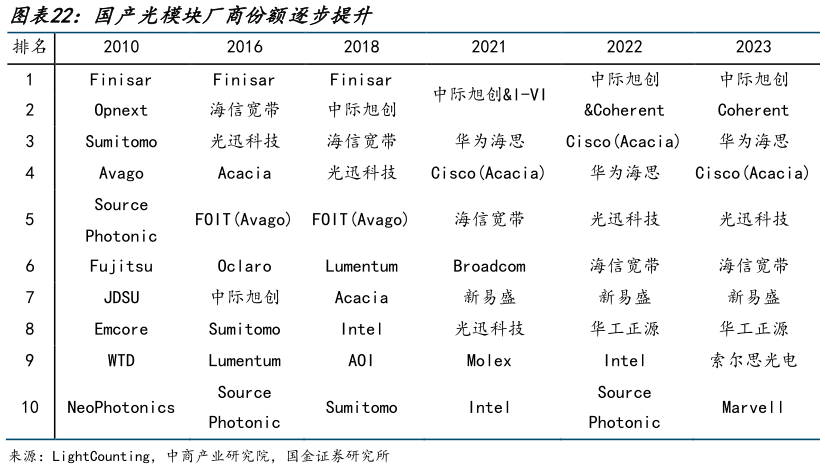 我想了解一下国产光模块厂商份额逐步提升?