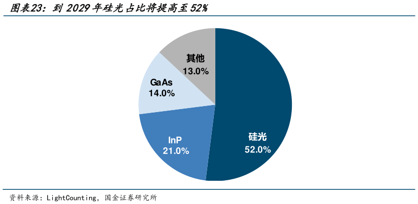 我想了解一下到2029年硅光占比将提高至52%?
