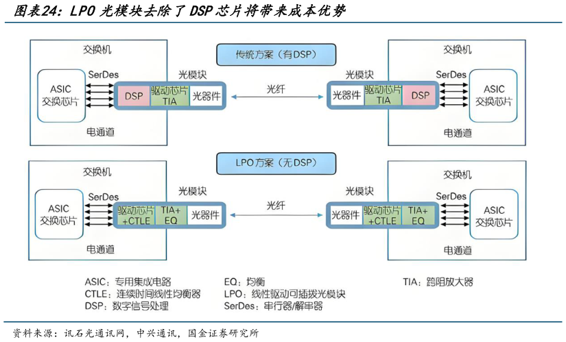 我想了解一下LPO光模块去除了DSP芯片将带来成本优势?
