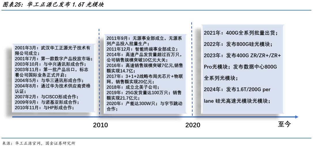 怎样理解华工正源已发布1.6T光模块?