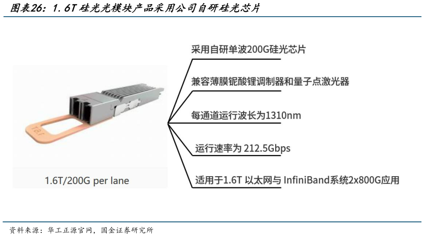 一起讨论下1.6T硅光光模块产品采用公司自研硅光芯片?