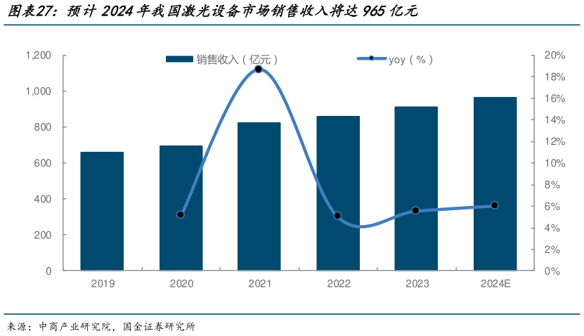 一起讨论下预计2024年我国激光设备市场销售收入将达965亿元?