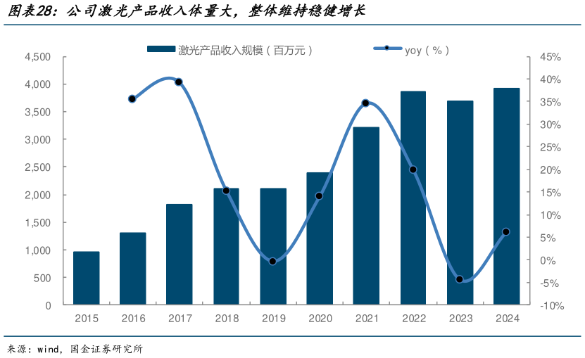 请问一下公司激光产品收入体量大,整体维持稳健增长?