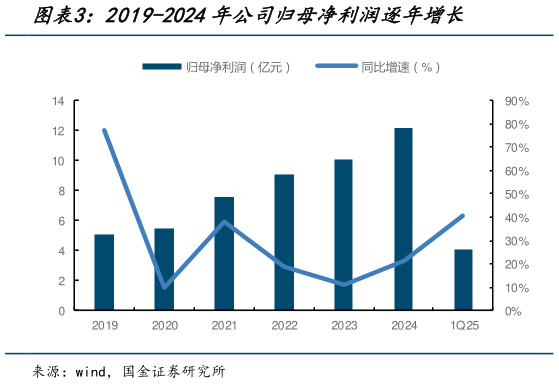 我想了解一下2019-2024年公司归母净利润逐年增长