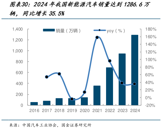 咨询下各位2024年我国新能源汽车销量达到1286.6万?