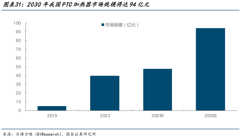 如何了解2030年我国PTC加热器市场规模将达94亿元?