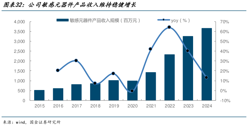 请问一下公司敏感元器件产品收入维持稳健增长?
