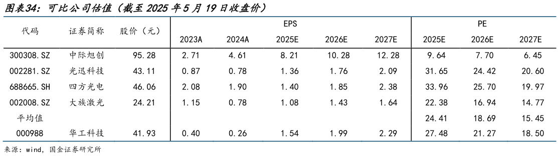 怎样理解可比公司估值(截至2025年5月19日收盘价)?