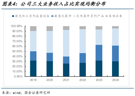 各位网友请教一下公司三大业务收入占比实现均衡分布