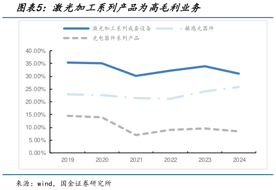 咨询大家激光加工系列产品为高毛利业务