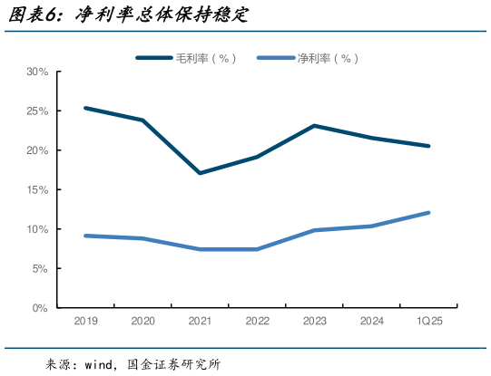 想问下各位网友净利率总体保持稳定?