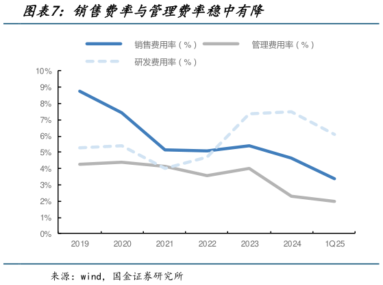 如何才能销售费率与管理费率稳中有降?