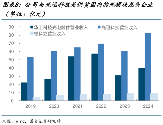 谁能回答公司与光迅科技是供货国内的光模块龙头企业?