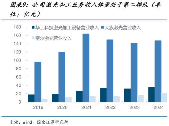 想问下各位网友公司激光加工业务收入体量处于第二梯队（单?