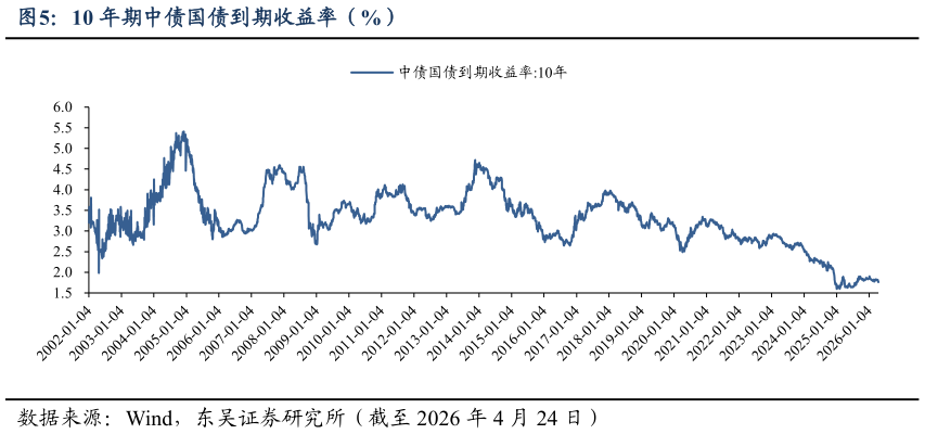 我想了解一下10 年期中债国债到期收益率（%）?