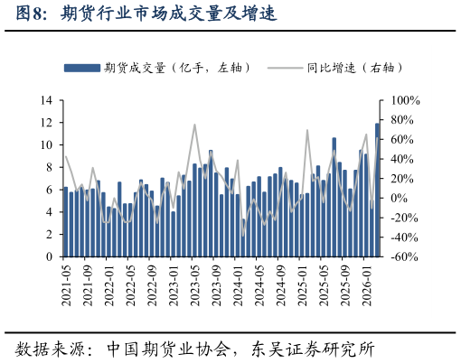 我想了解一下期货行业市场成交量及增速?