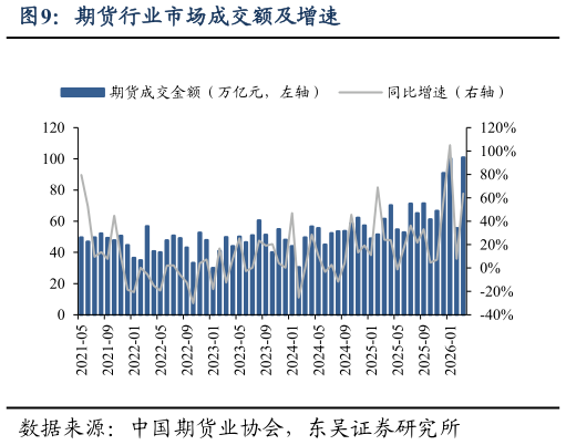 谁能回答期货行业市场成交额及增速?