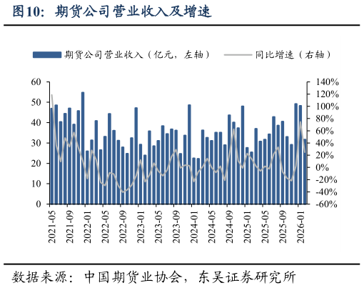 各位网友请教一下期货公司营业收入及增速?