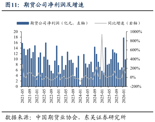 如何才能期货公司净利润及增速?