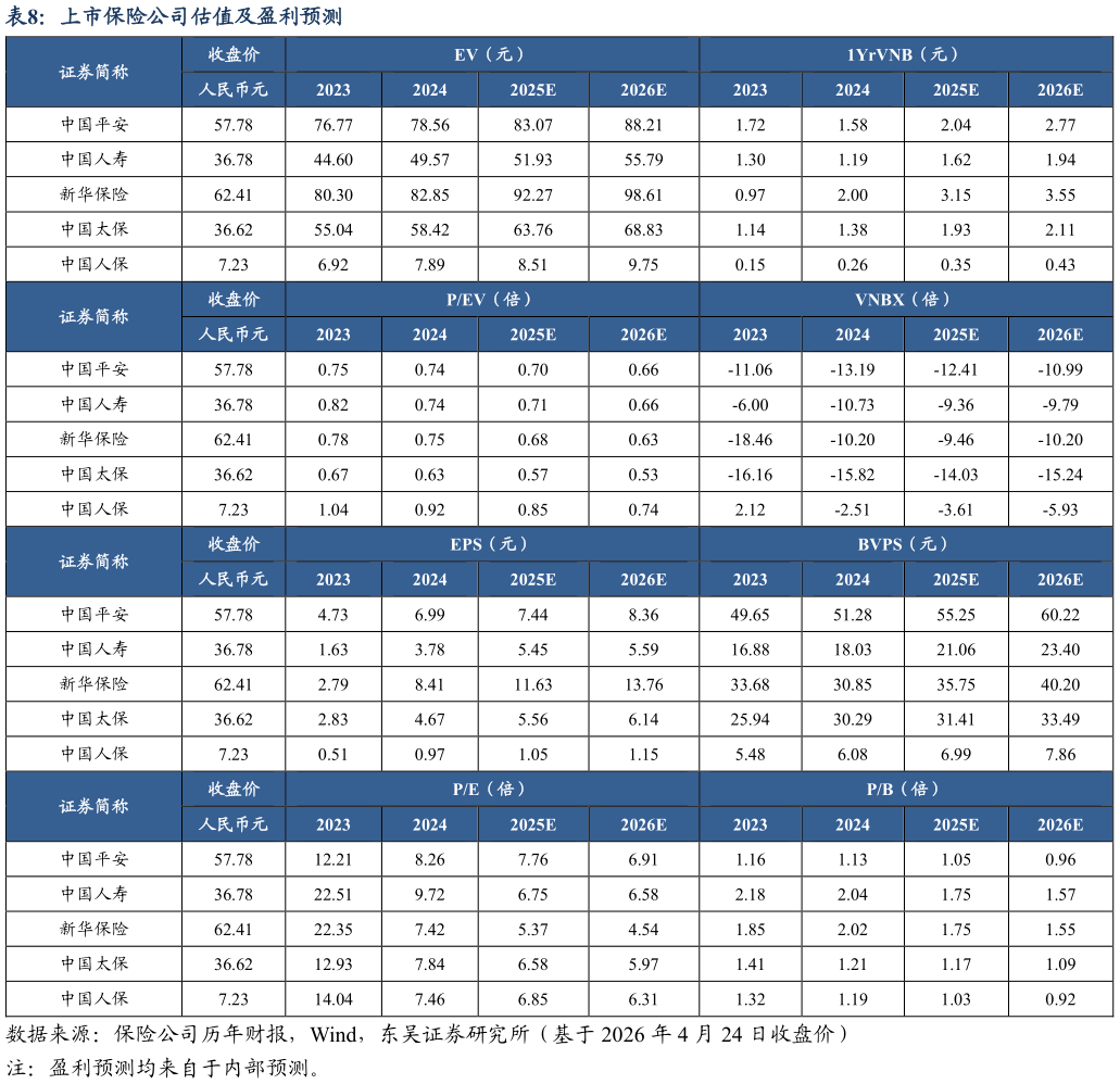 想问下各位网友上市保险公司估值及盈利预测?