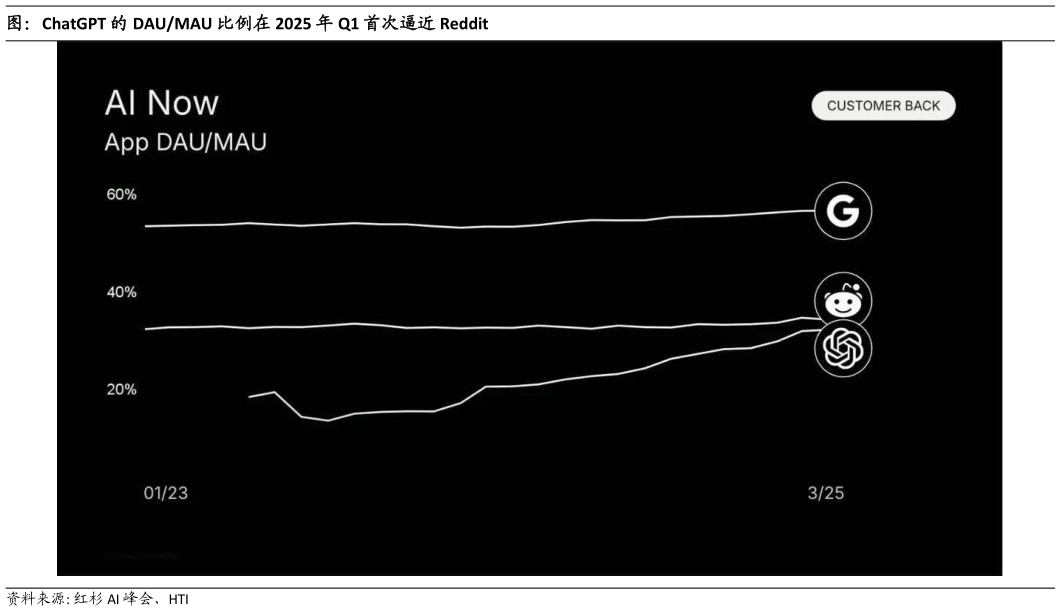 谁能回答图：ChatGPT 的 DAUMAU 比例在 2025 年 Q1 首次逼近 Reddit