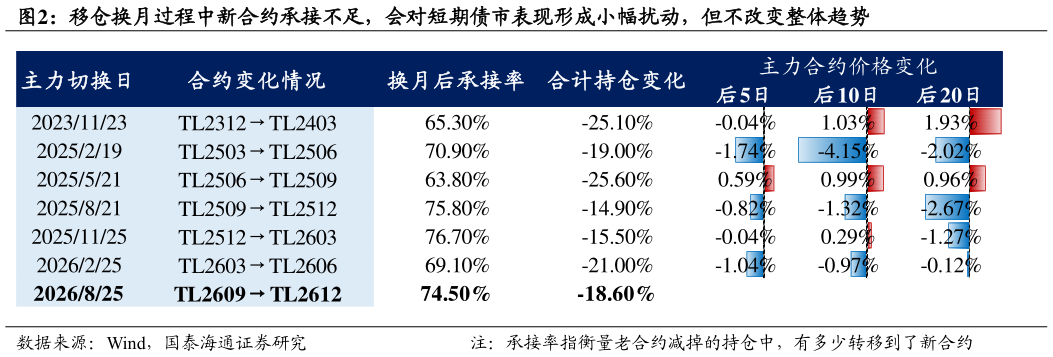 如何看待移仓换月过程中新合约承接不足，会对短期债市表现形成小幅扰动，但不改变整体趋势