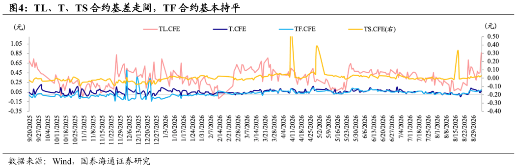 谁能回答TL、T、TS 合约基差走阔，TF 合约基本持平