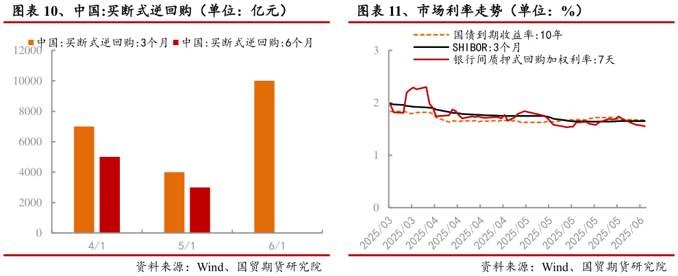 请问一下、中国:买断式逆回购(单位:亿元) 、市场利率走势(单位:%)?