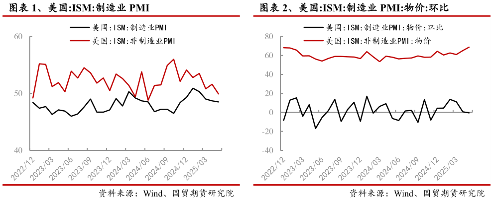如何看待、美国:ISM:制造业 PMI?