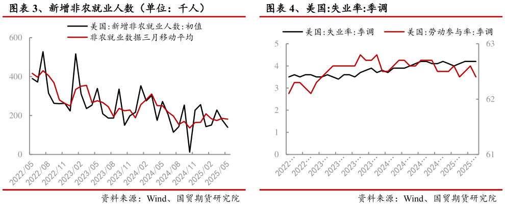 想问下各位网友、新增非农就业人数(单位:千人) 、美国:失业率:季调?