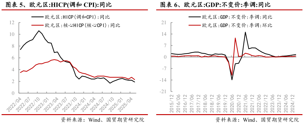 咨询下各位、欧元区:HICP调和 CPI:同比 、欧元区:GDP:不变价:季调:同比?