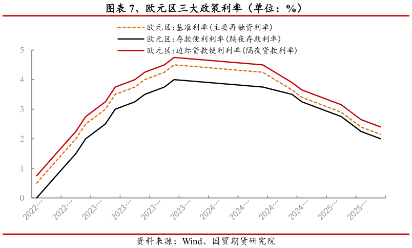 想关注一下、欧元区三大政策利率(单位:%)?