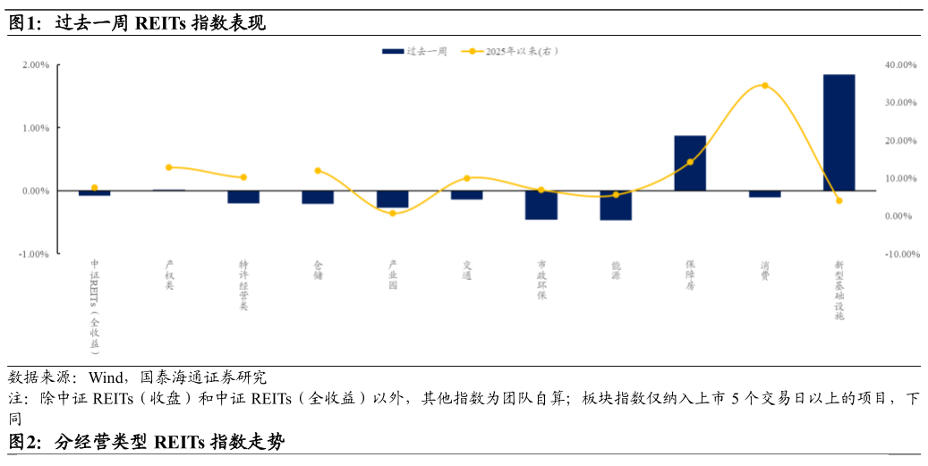 谁知道过去一周 REITs 指数表现
