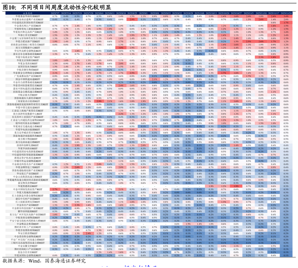 如何看待不同项目间周度流动性分化较明显