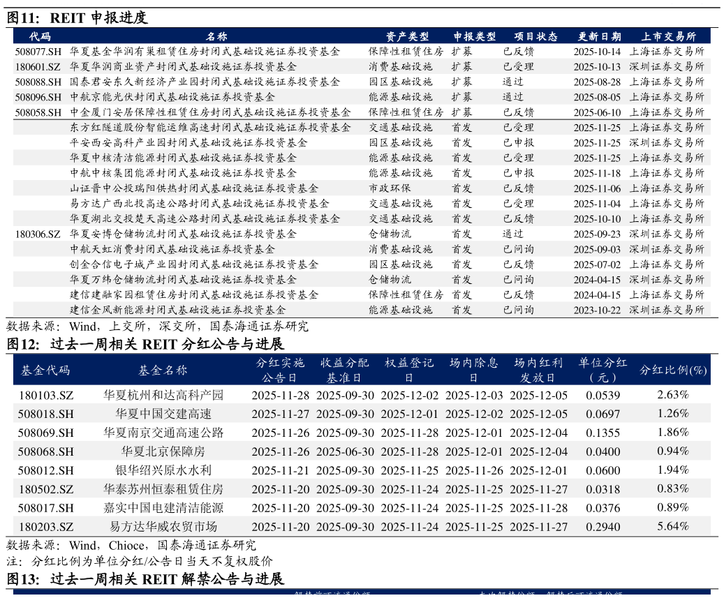 怎样理解REIT 申报进度 过去一周相关 REIT 分红公告与进展