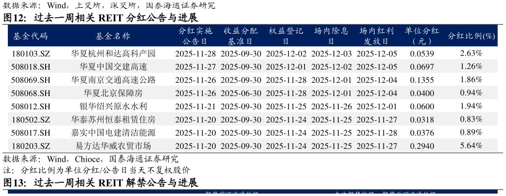 怎样理解过去一周相关 REIT 分红公告与进展