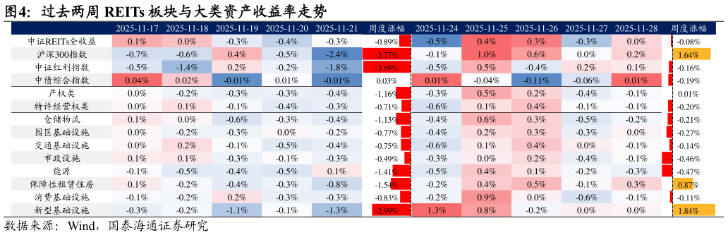如何才能过去两周 REITs 板块与大类资产收益率走势