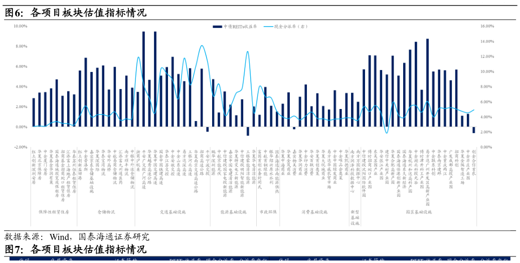 咨询下各位各项目板块估值指标情况