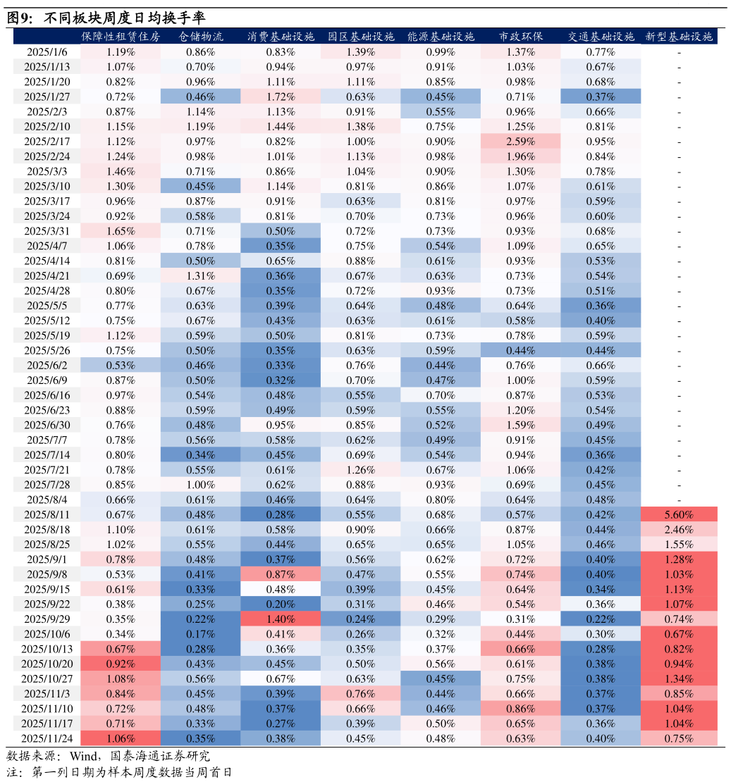 如何看待不同板块周度日均换手率