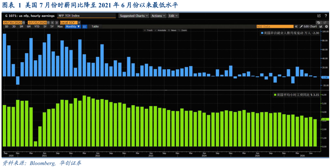 一起讨论下美国 7 月份时薪同比降至 2021 年 6 月份以来最低水平