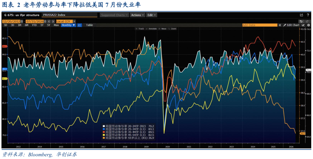 谁知道老年劳动参与率下降拉低美国 7 月份失业率