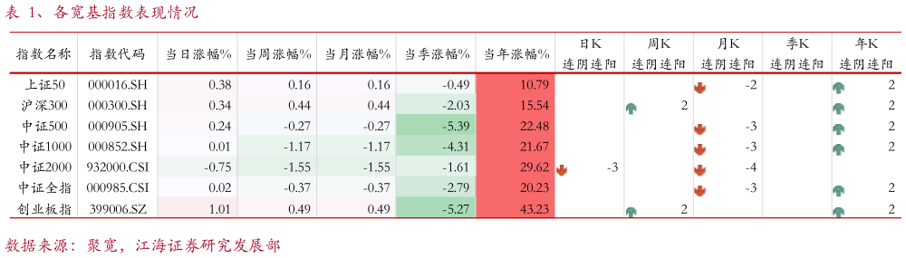 你知道、各宽基指数表现情况?