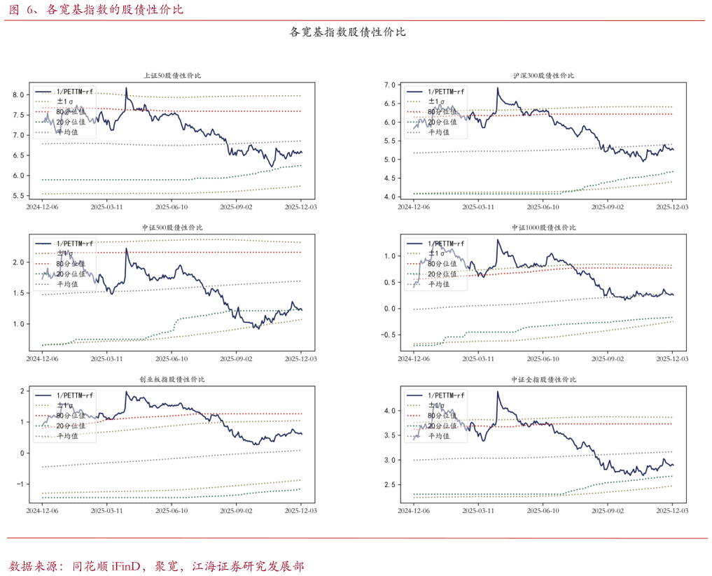 咨询大家、各宽基指数的股债性价比?